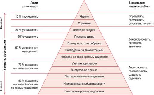 Конус обучения