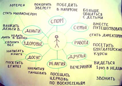 http://www.yugzone.ru/Pic/time/mind-map-goales.jpg